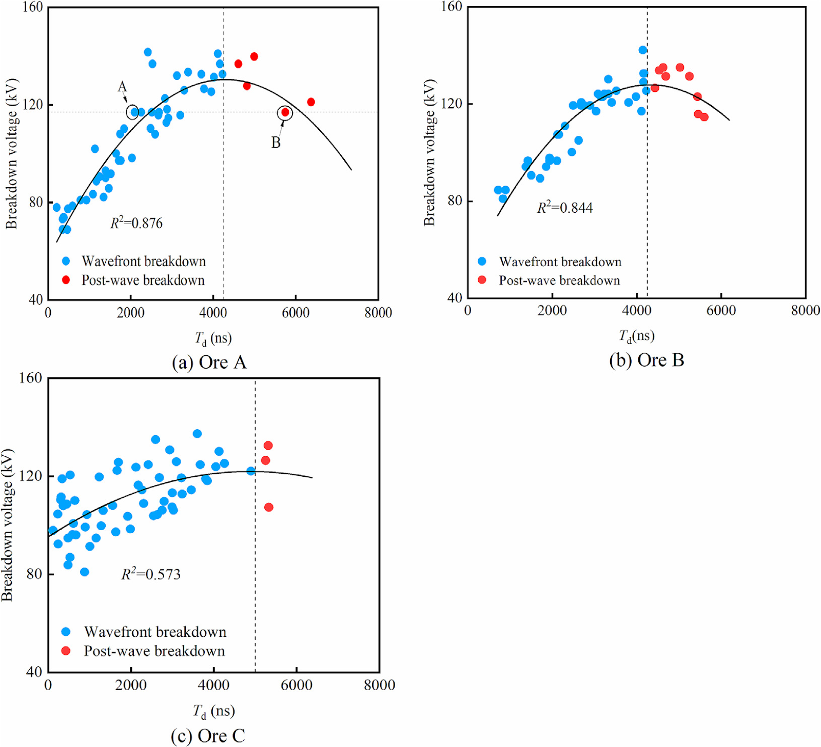 Characterization of the susceptibility of ore particles to breakdown in high voltage pulse breakage and the influencing factors