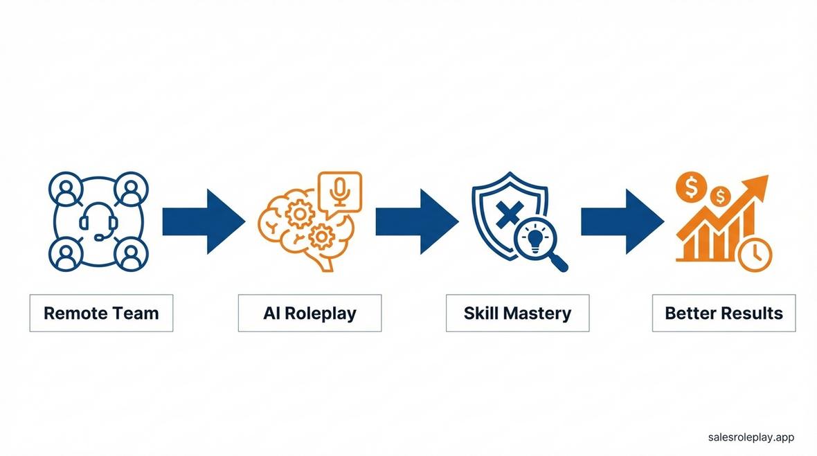 sales training for remote teams