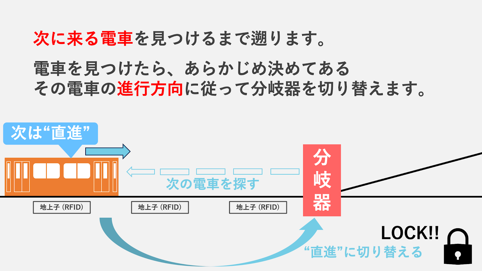 分岐器が次の列車を探す説明図