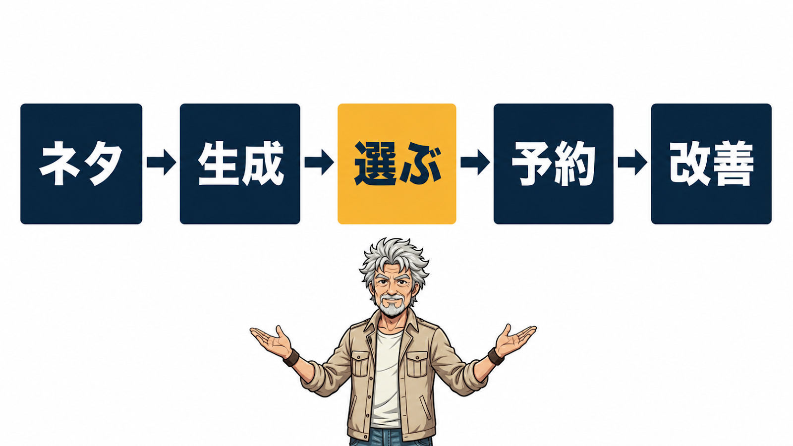 ネタ→生成→選ぶ→予約→改善の5工程マップ図