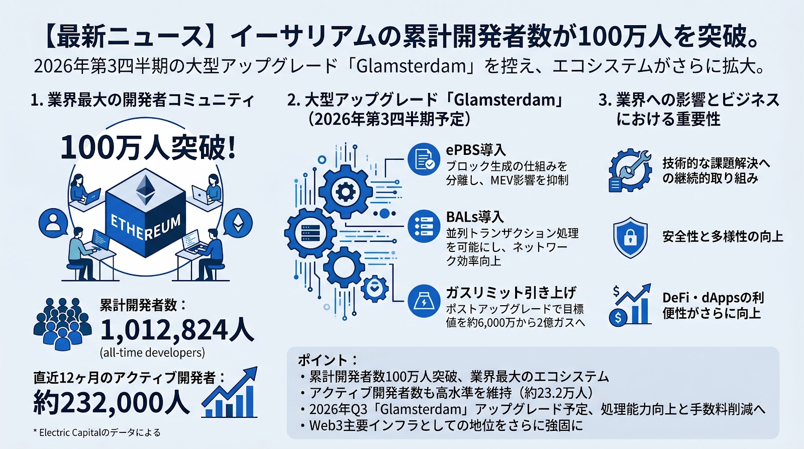 イーサリアムの累計開発者数が100万人を突破、2026年第3四半期の大型アップグレード「Glamsterdam」を控えエコシステムが拡大