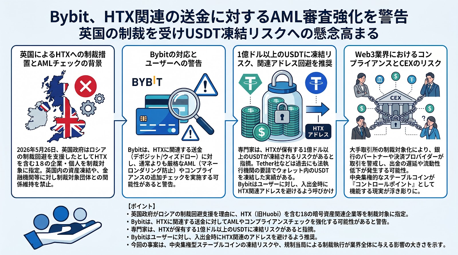 Bybit、HTX関連の送金に対するAML審査強化を警告 英国の制裁を受けUSDT凍結リスクへの懸念高まる