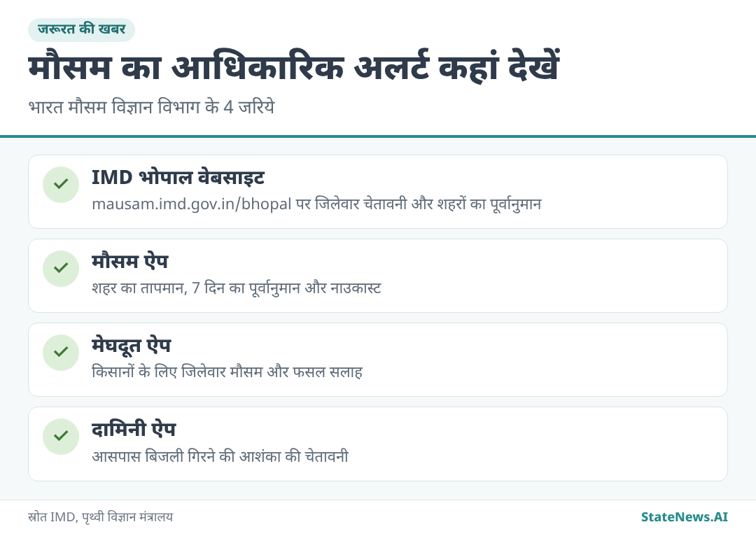 मौसम का आधिकारिक अलर्ट देखने के 4 जरिये