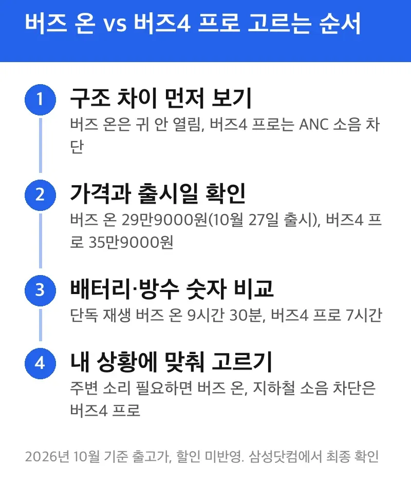 버즈 온 vs 버즈4 프로 고르는 순서
