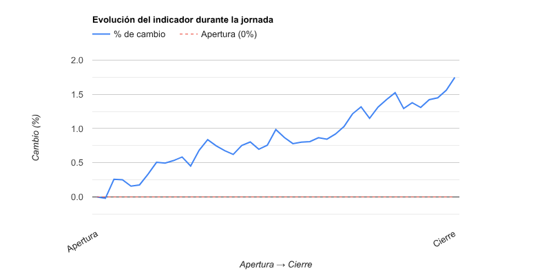 Gráfico evolución del indicador