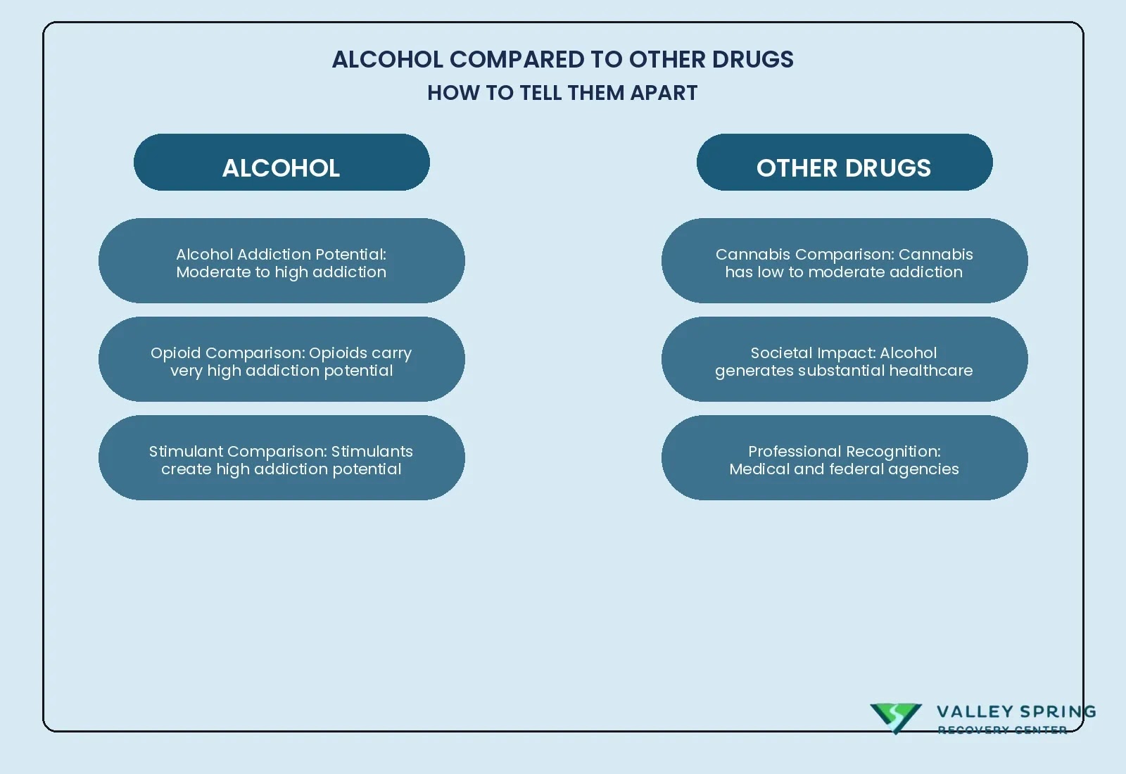 Comparative Analysis Of Alcohol'S Addiction Potential, Withdrawal Severity, And Health Consequences Relative To Other Controlled Substances.