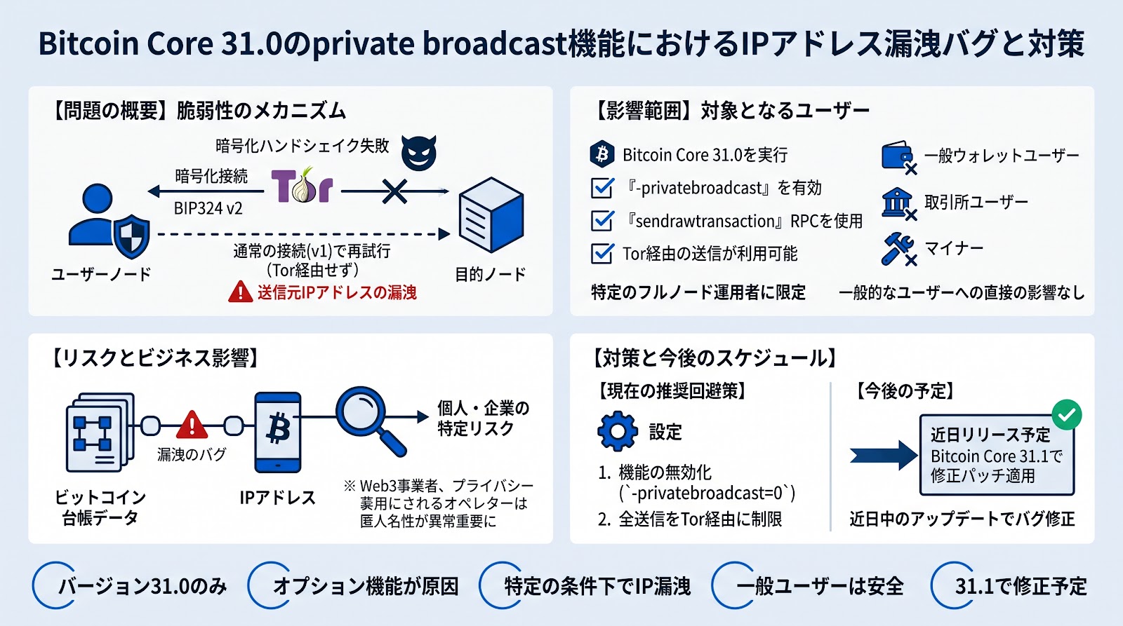 Bitcoin Core 31.0のprivate broadcast機能にユーザーのIPアドレスが漏洩するバグが判明、バージョン31.1で修正予定