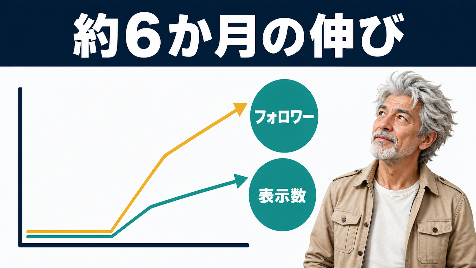 6か月でフォロワーと表示数が右肩上がりに伸びた成長グラフ