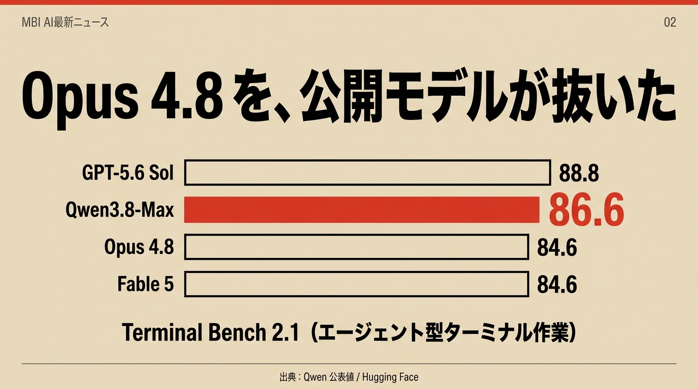Opus 4.8を公開モデルが抜いた