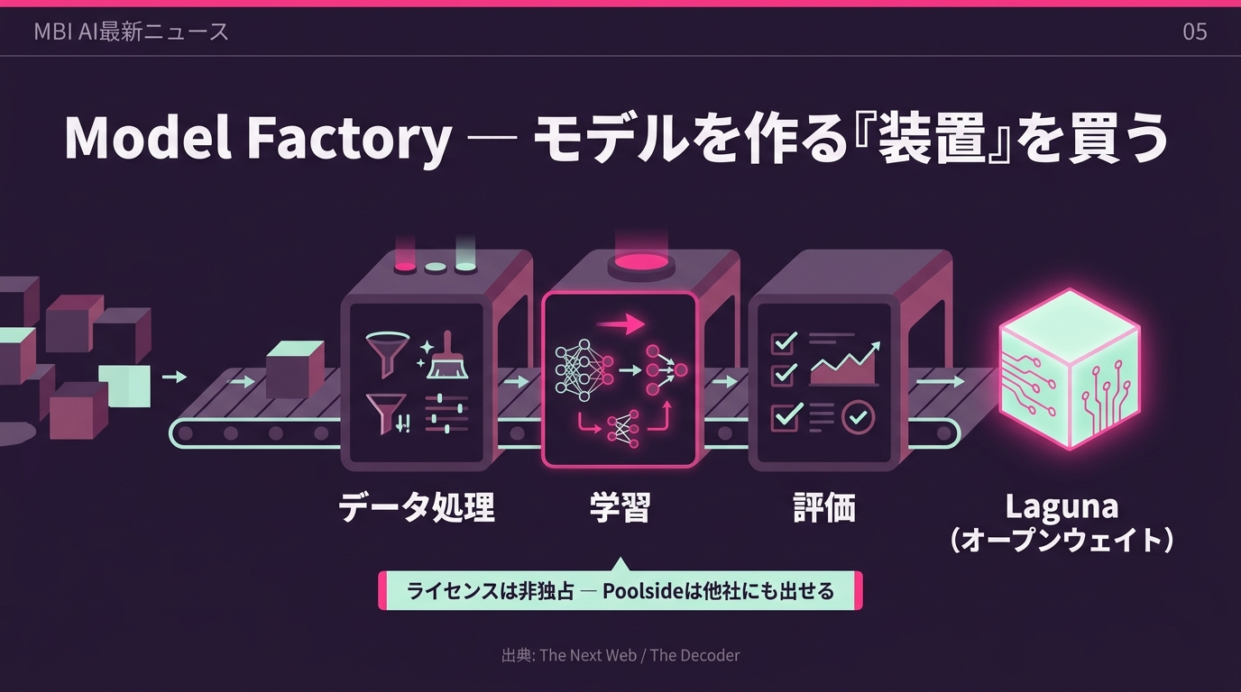 Model Factory とは何か Laguna はどうなるのか