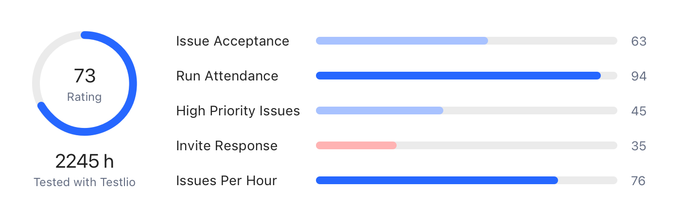 Example ratings with a 73 overall rating after 2,245 h tested with Testlio. Highest in run attendence at 94 and lowest in invite response at 35.