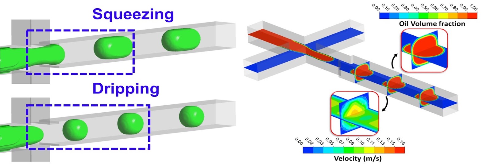 Geometrical confinement flow