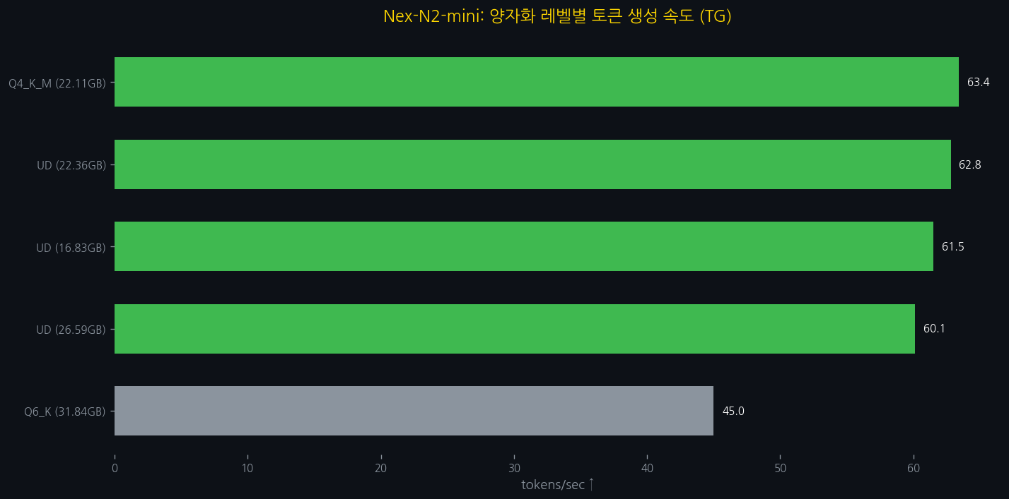 NVIDIA DGX Spark GB10에서 Nex-N2-mini GGUF 벤치마크: 6개 양자화 완전 비교 — 대표 이미지