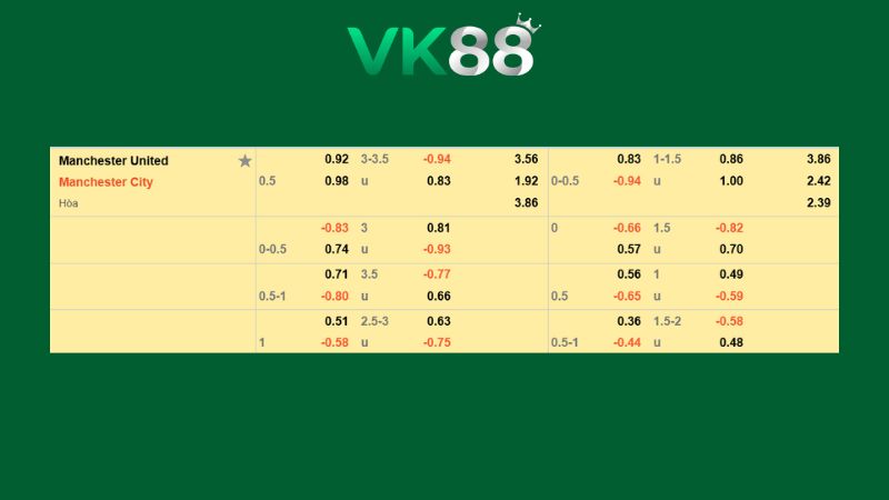 Bảng kèo Manchester United vs Manchester City