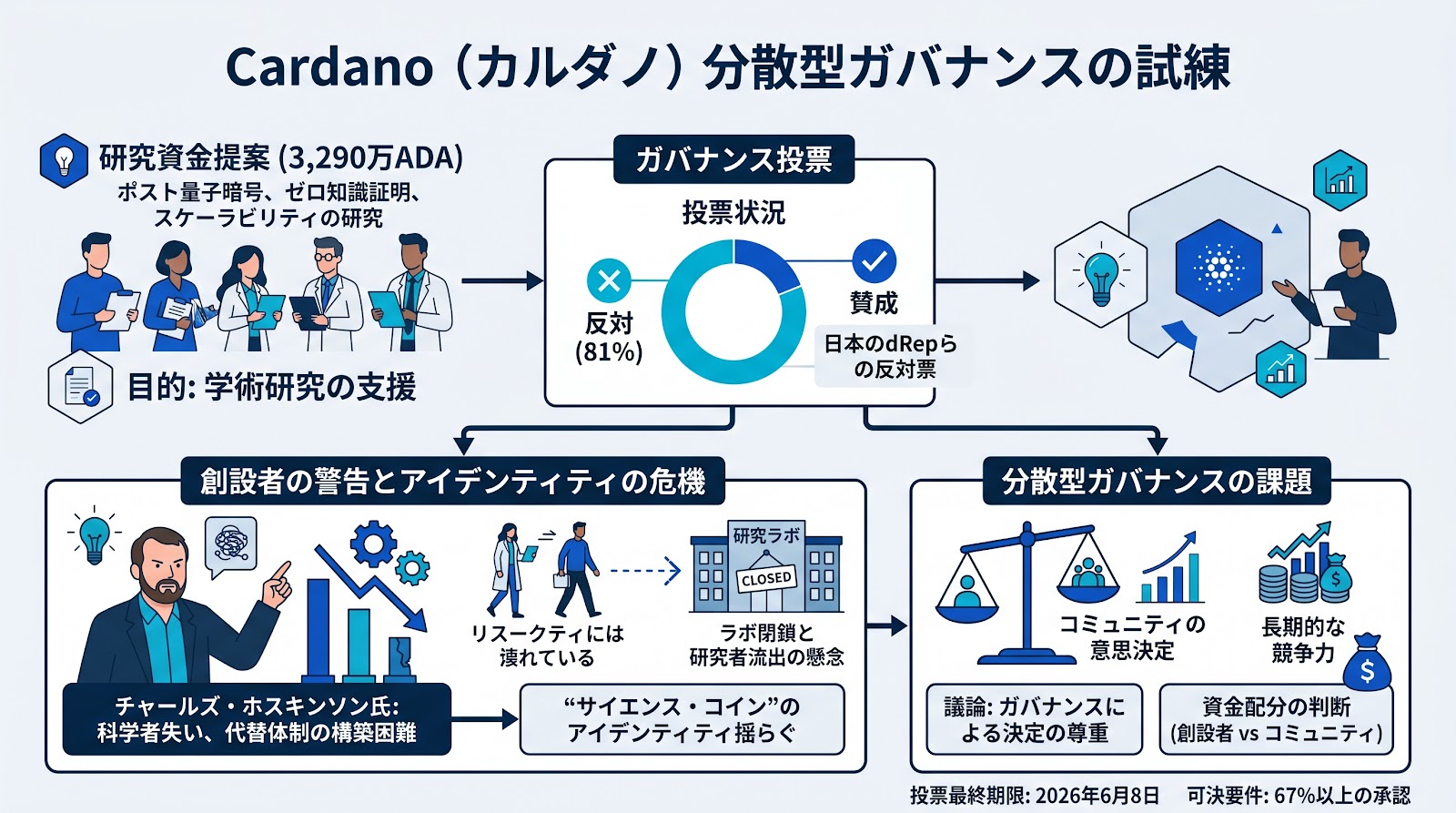 Cardanoの分散型ガバナンスが試練に：研究資金提案への反対票を巡り創設者が警告