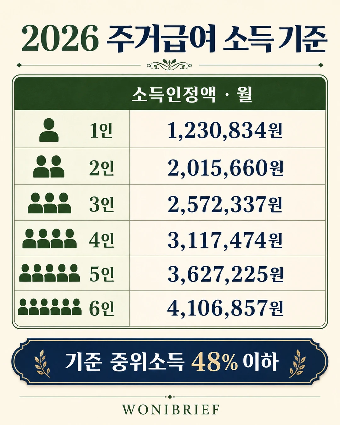 2026 주거급여 가구원수별 소득인정액 기준 표