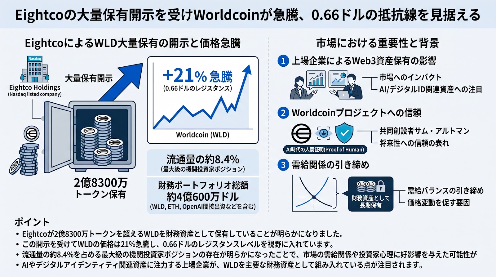 Eightcoの大量保有開示を受けWorldcoinが急騰、0.66ドルの抵抗線を見据える