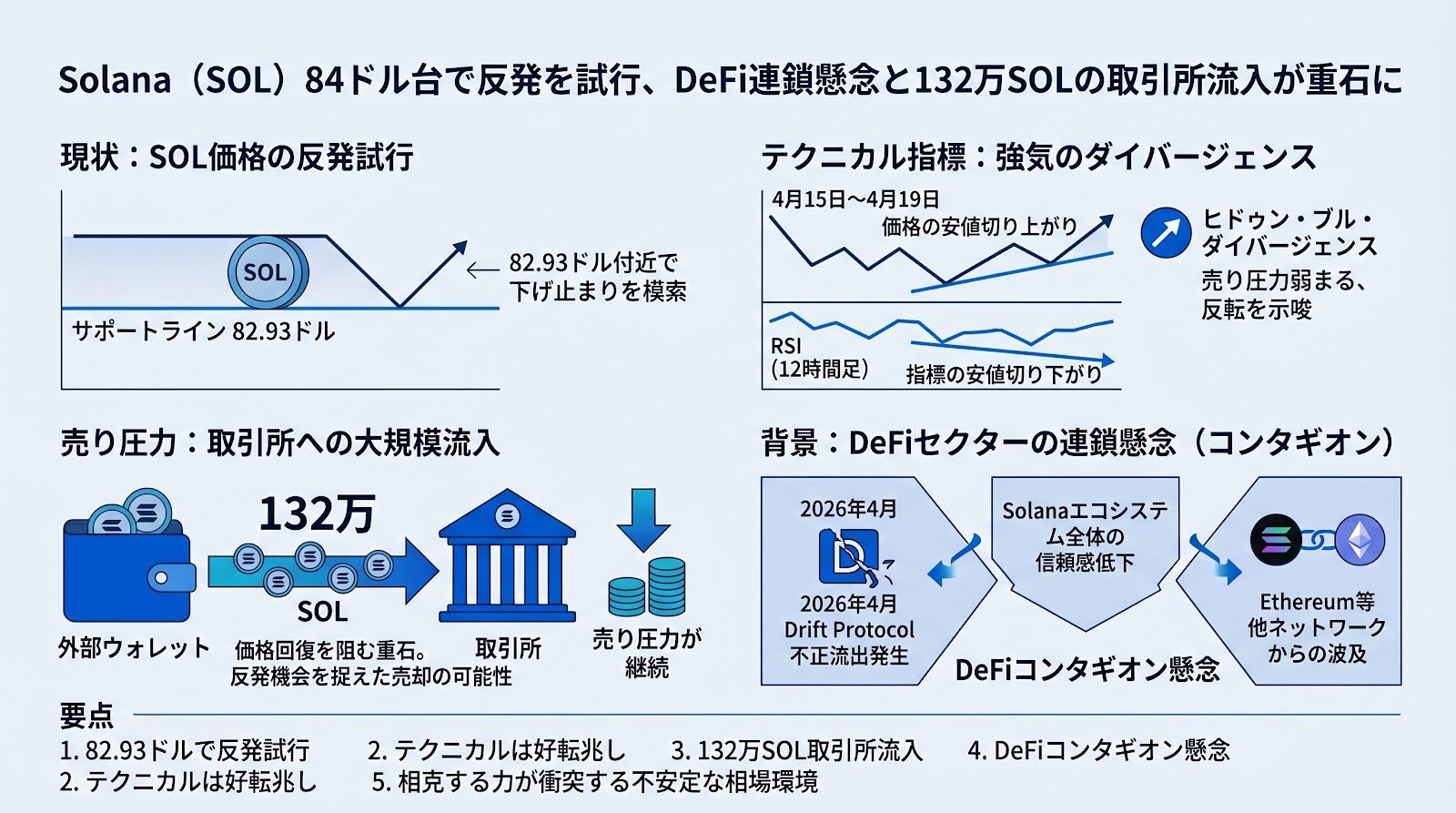 Solana（SOL）が84ドル台で反発を試行、DeFiの連鎖懸念による132万SOLの取引所流入が重石に