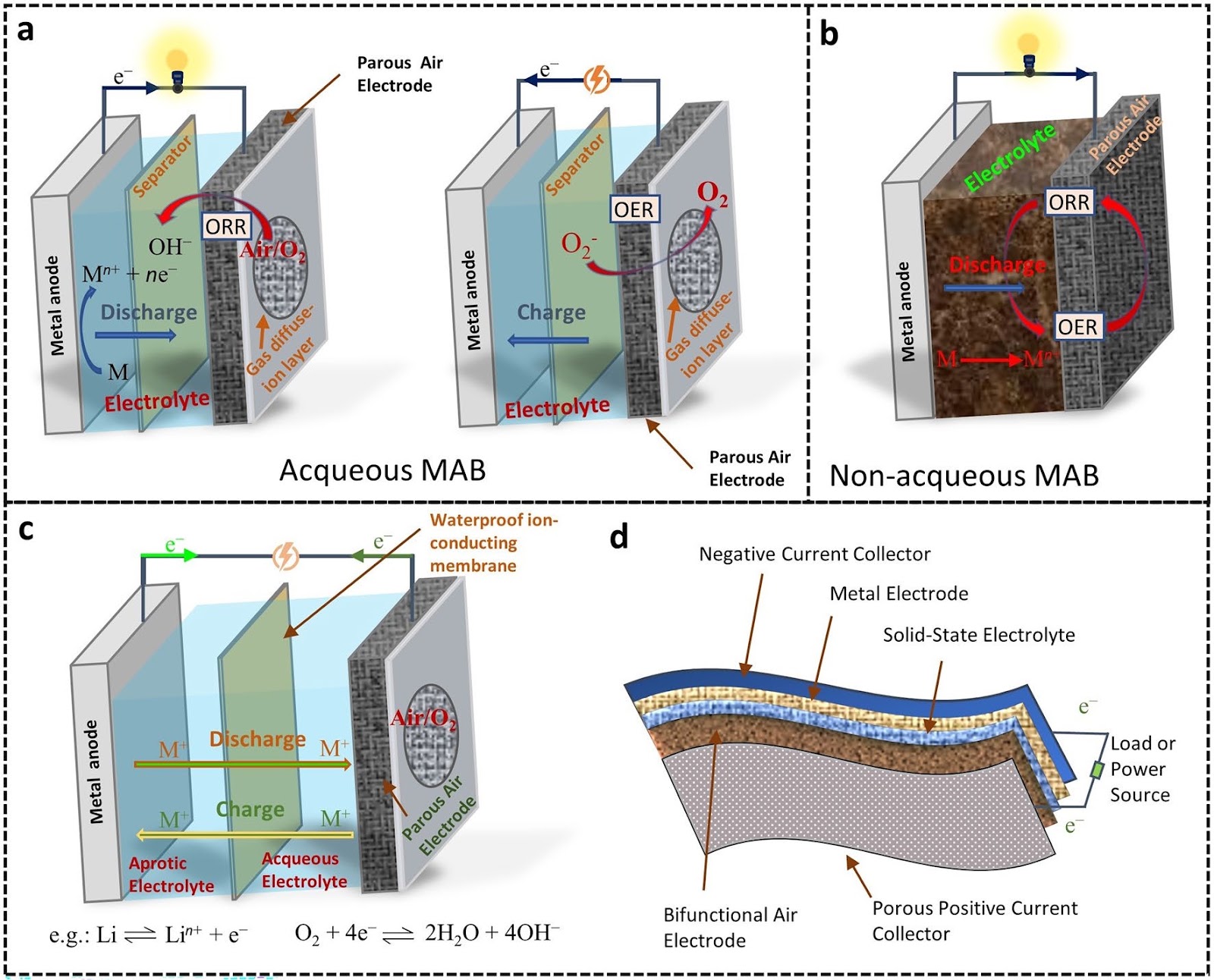 Engineering Bifunctional Catalytic Microenvironments for Durable and High-Energy-Density Metal–Air Batteries