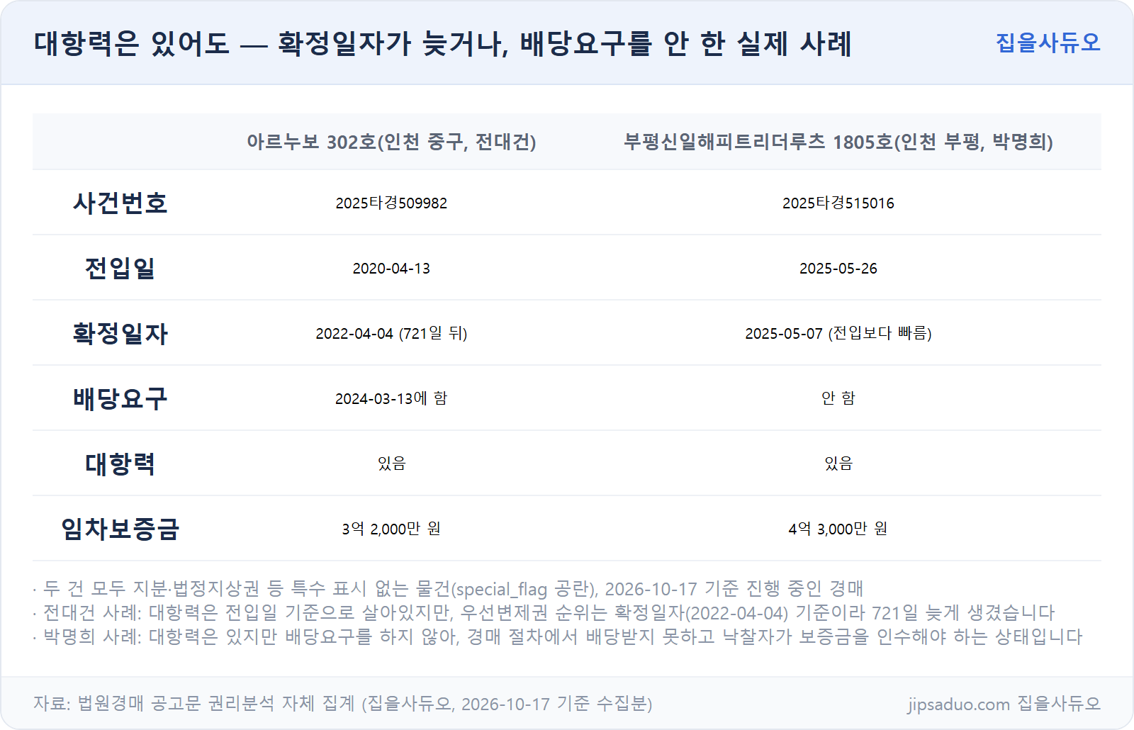대항력은 있어도 확정일자가 늦거나 배당요구 안 한 실제 사례