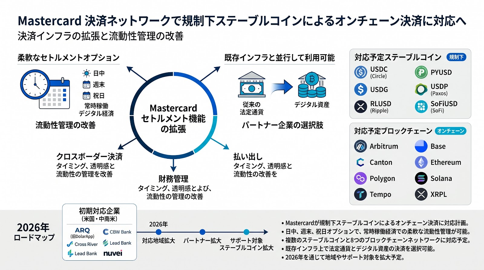 Mastercard、決済ネットワークで規制下ステーブルコインによるオンチェーン決済に対応へ