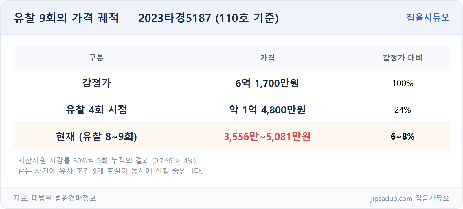 유찰 9회 가격 궤적