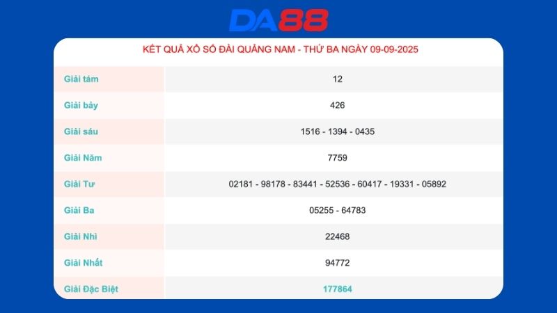 Kết quả xổ số Quảng Nam ngày 09/09/2025   