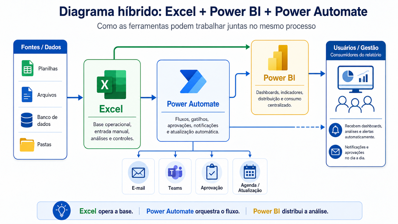 diagrama híbrido Excel + Power BI + Power Automate