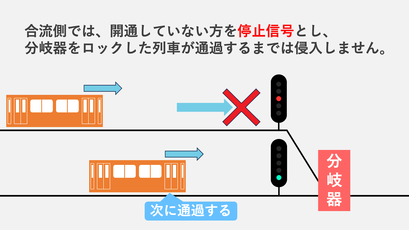 分岐器合流部分の制御の図