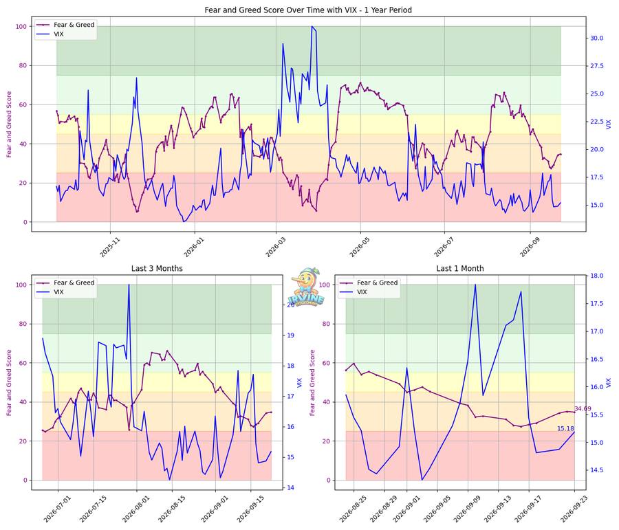 Fear & Greed + VIX