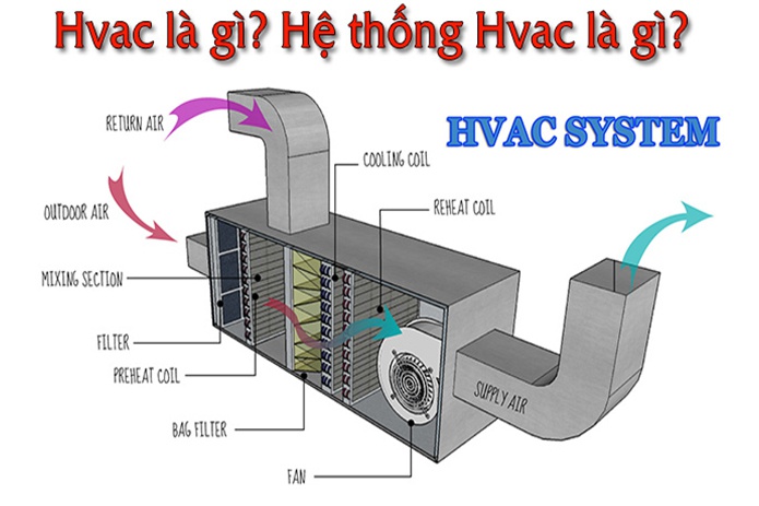 Hệ thống bơm HVAC