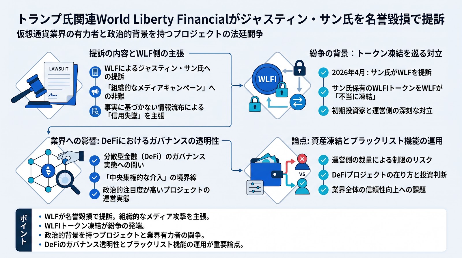 トランプ氏関連のWorld Liberty Financialがジャスティン・サン氏を名誉毀損で提訴