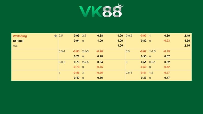 Bảng kèo Wolfsburg vs St Pauli