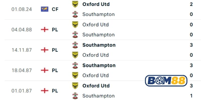Lịch sử đối đầu giữa hai đội Oxford vs Southampton