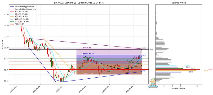 BTC vs Gold 비교