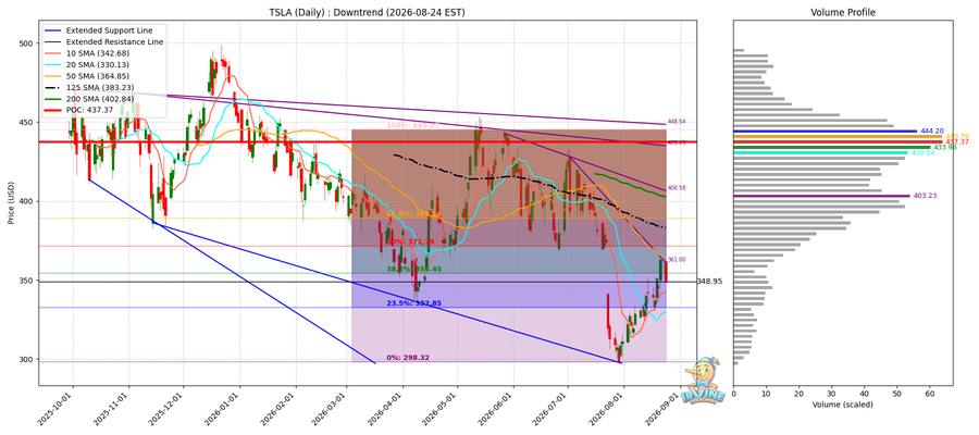 TSLA Daily