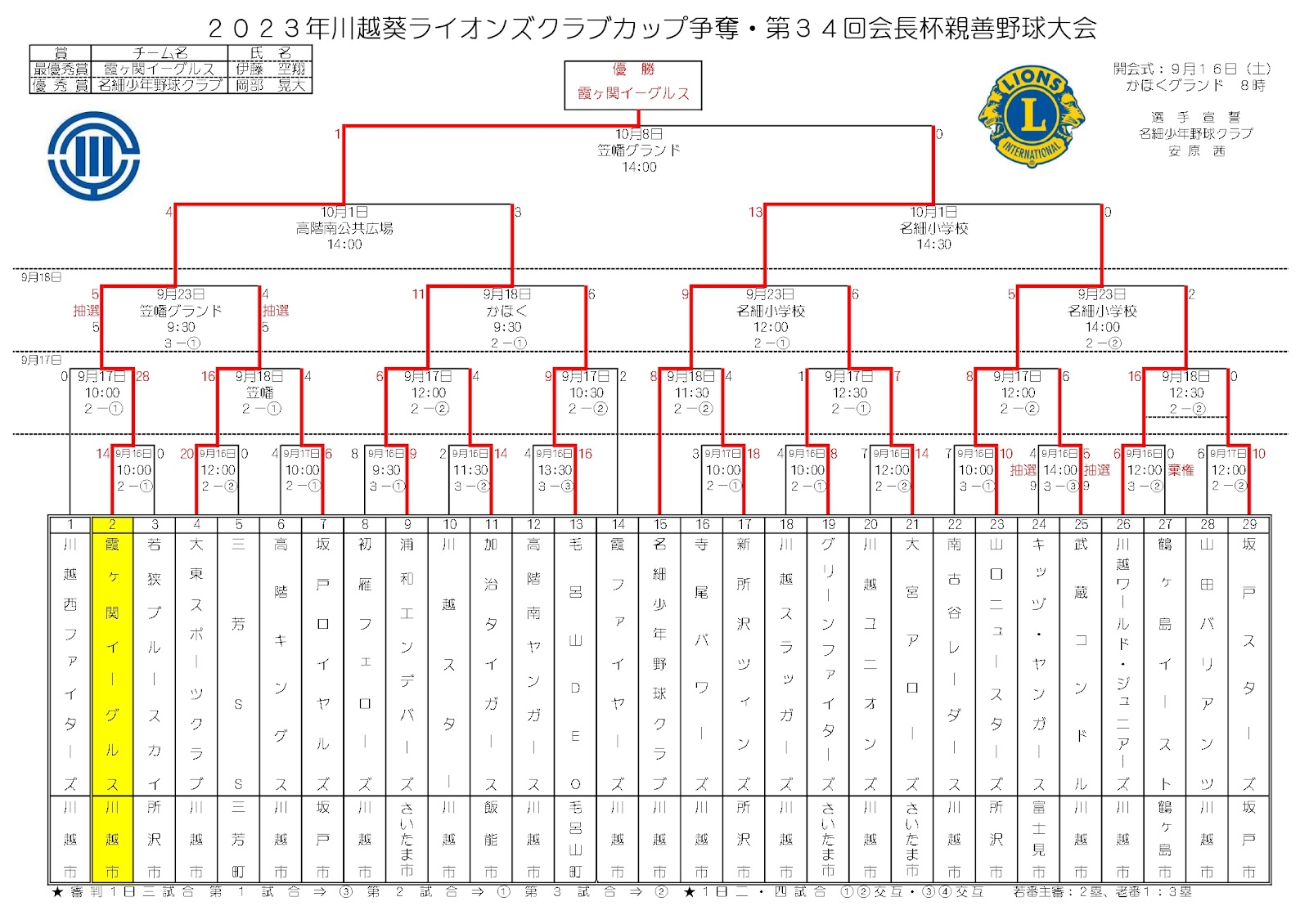 会長杯 Jクラス 結果