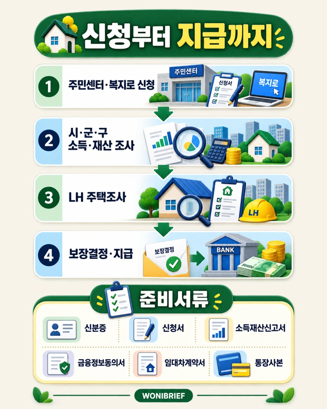 주거급여 신청 조사 결정 지급 순서와 준비서류