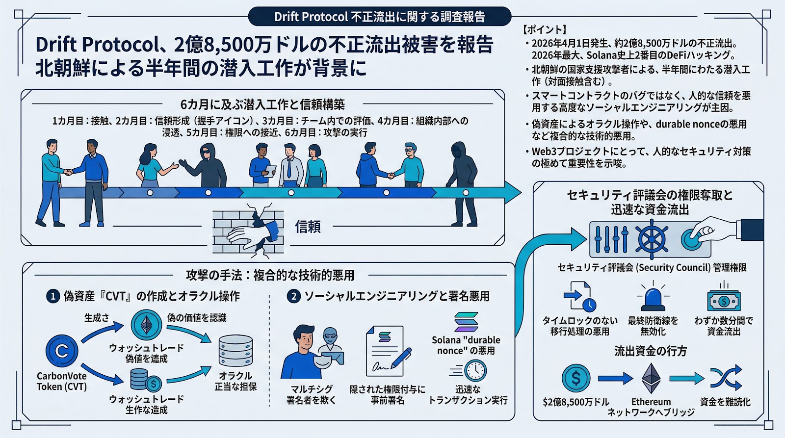 Drift Protocol、2億8,500万ドルの不正流出被害を報告　北朝鮮による半年間の潜入工作が背景に