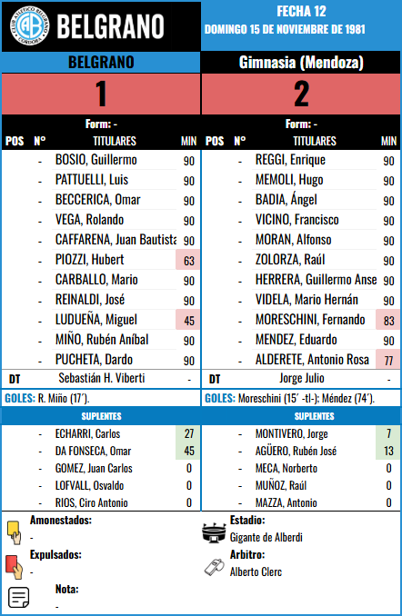Formación Fecha 12 - Gimnasia (Mz) vs Gimnasia (Mza)