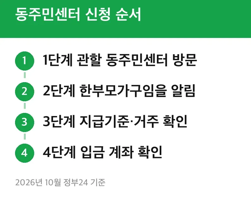 동주민센터 신청 순서
