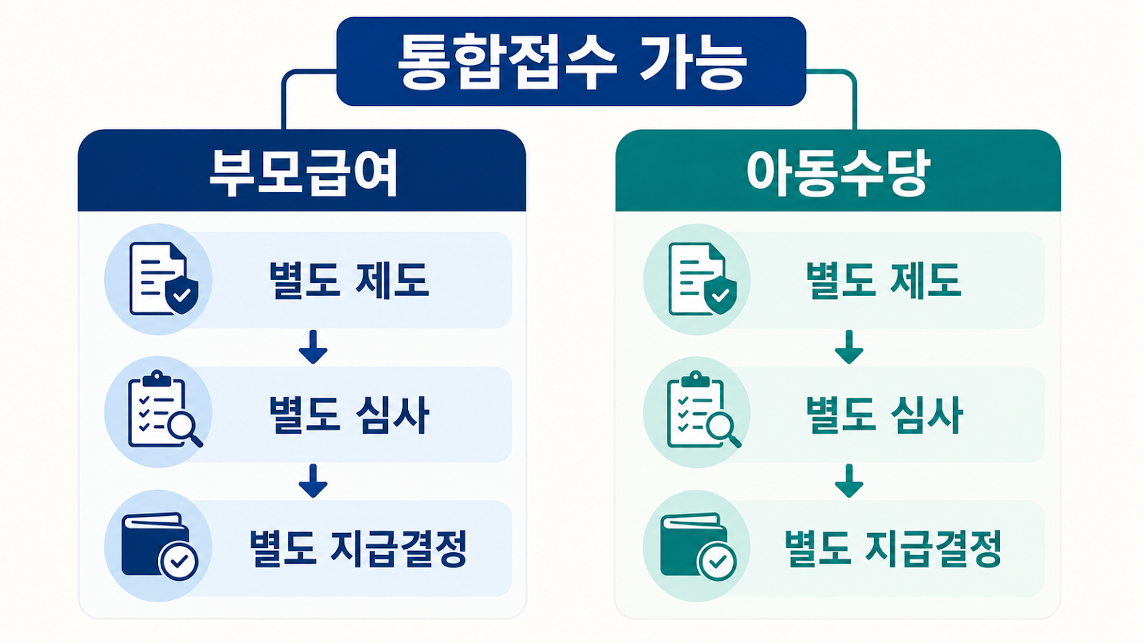 부모급여·아동수당의 접수부터 실제 지급까지 단계별 구분