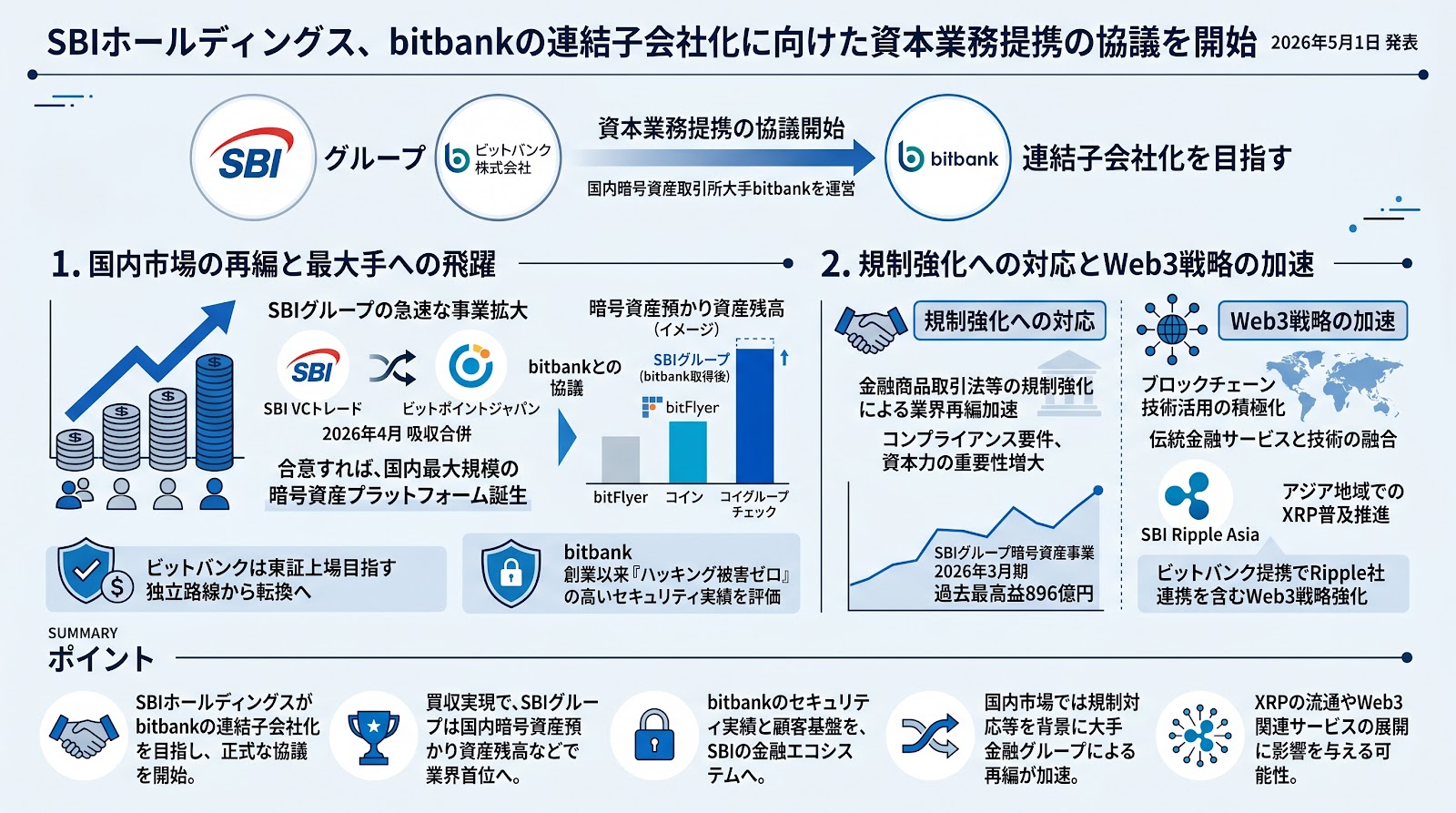 SBIホールディングス、bitbankの連結子会社化に向けた資本業務提携の協議を開始
