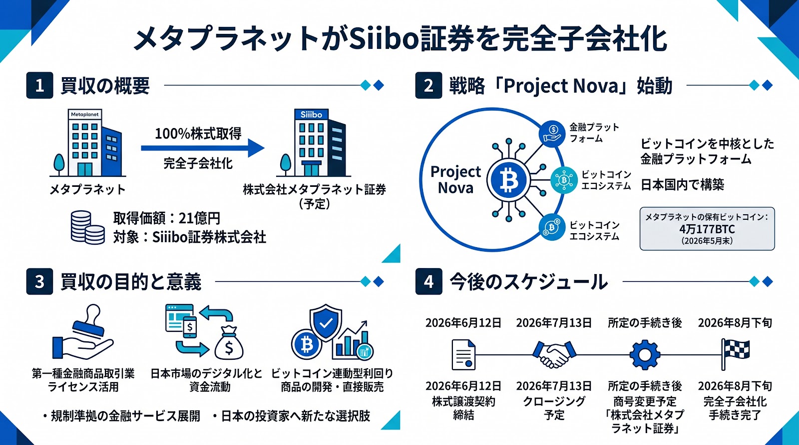 メタプラネットがSiiibo証券の完全子会社化へ、ビットコイン連動型金融商品の展開を目指す