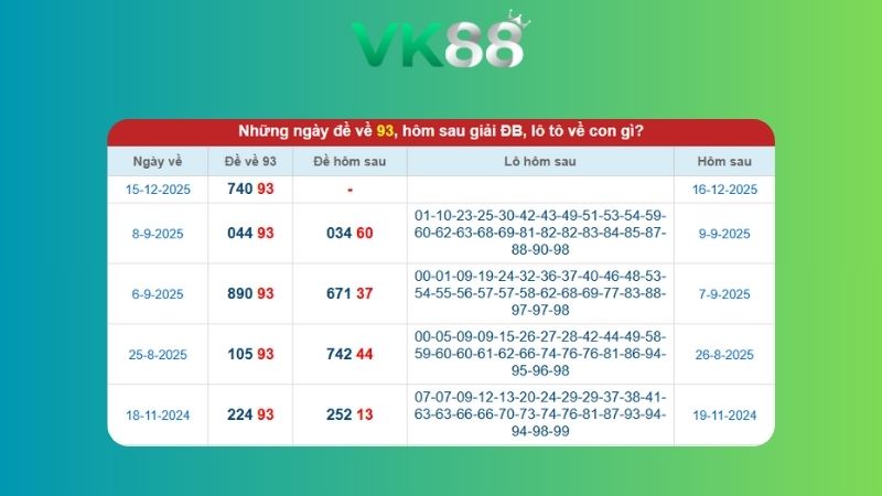 Dự đoán kết quả xsmb lô bạch thủ 16/12/2025