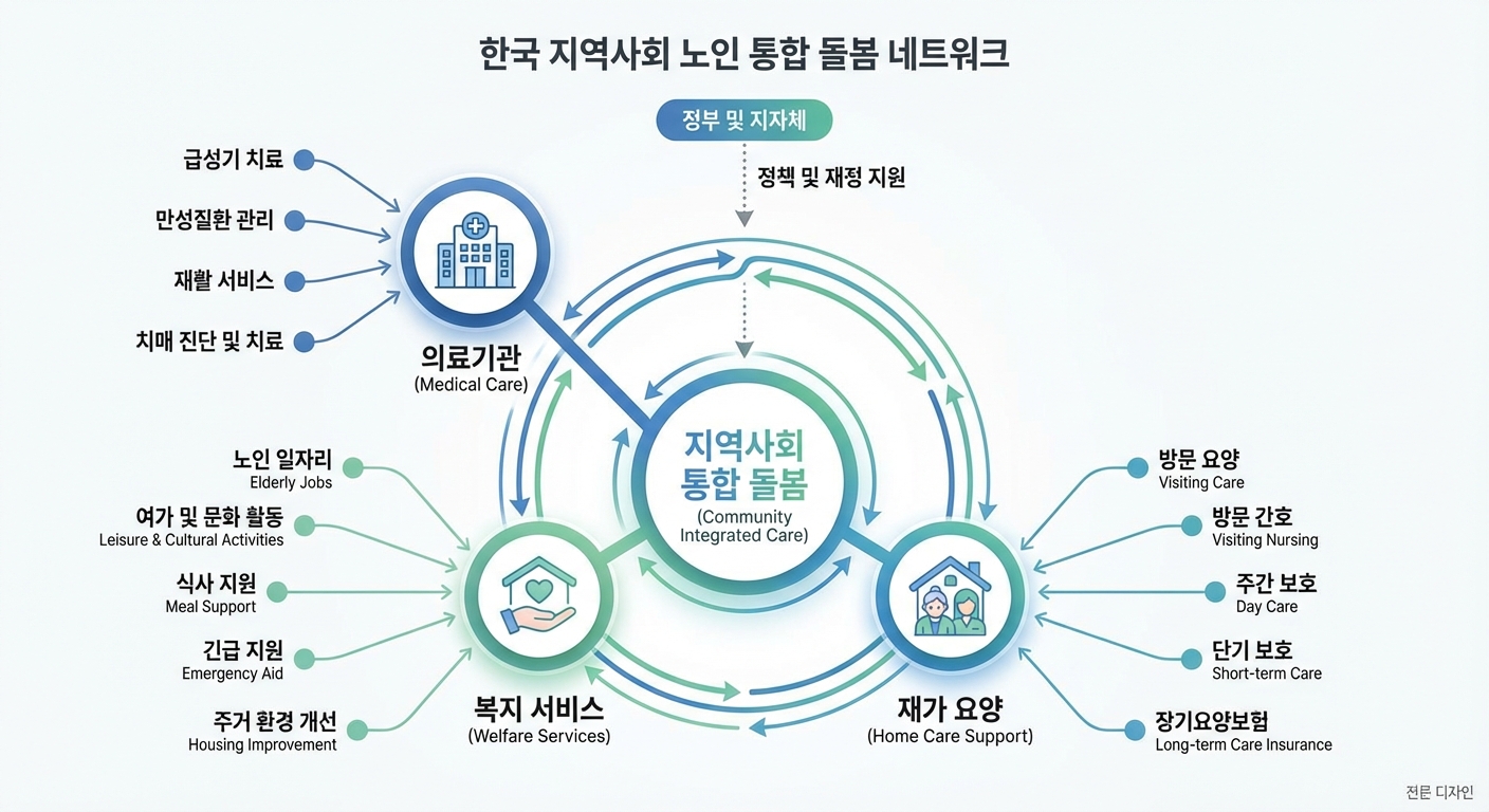 통합돌봄 네트워크