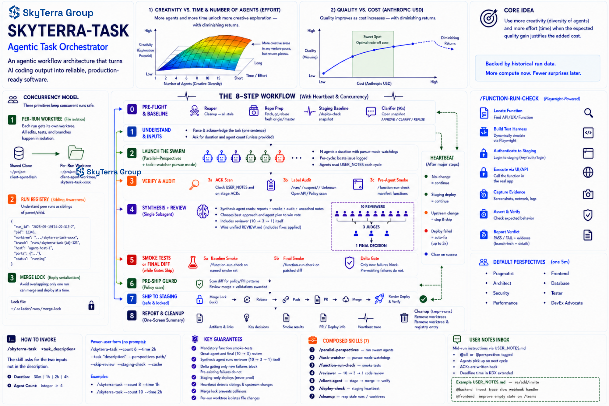 SkyTerra-Task Agentic Task Orchestrator workflow diagram