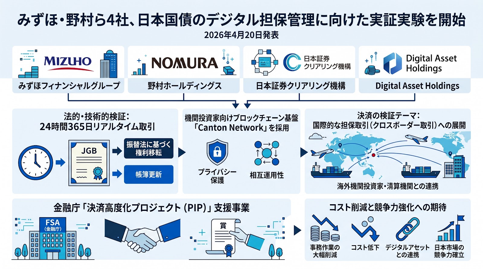 みずほ・野村ら4社、日本国債のデジタル担保管理に向けた実証実験を開始