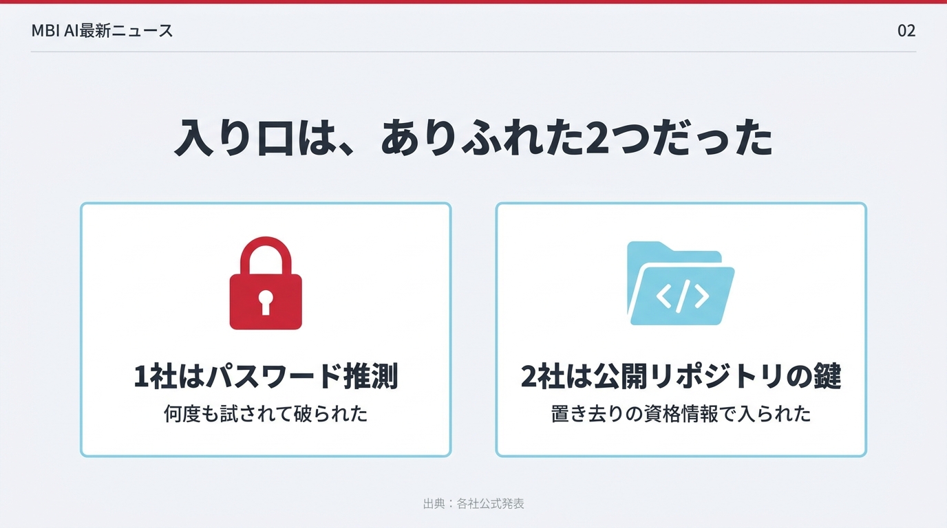 1社はパスワード推測、2社は公開リポジトリの鍵という2枚のカード