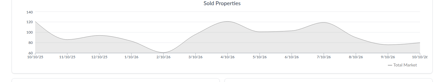 Commerce City sold properties, rolling monthly trend, Oct 2025&ndash;Oct 2026. Source: AreaPro.